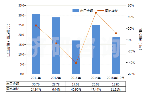 2011-2015年9月中國(guó)其他初級(jí)形狀的聚苯乙烯(HS39031990)出口總額及增速統(tǒng)計(jì)